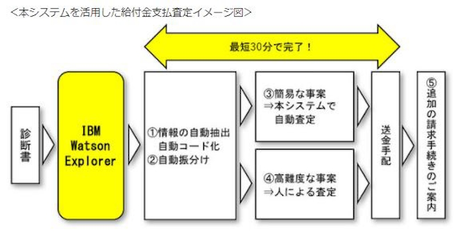 朝日生命と日本ibm Ibm Watson Explorer を活用した給付金支払査定システムを稼働開始 日本経済新聞