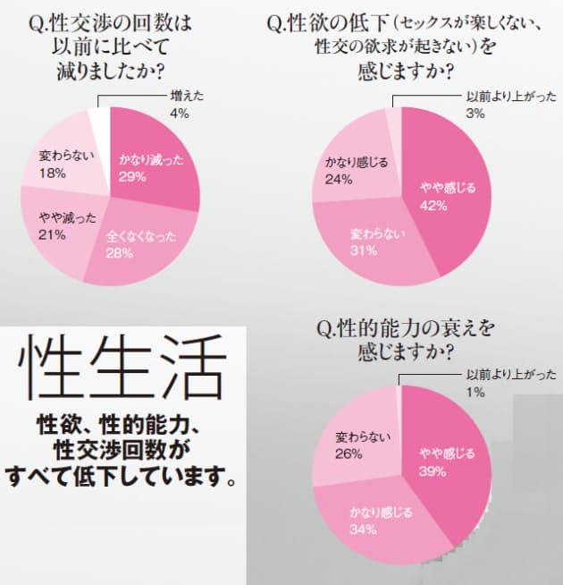 男の更年期 8割以上が体力や気力の低下 7割が性的能力低下を痛感 Nikkei Style 男の更年期 8割以上が体力や気力の低下 7割が性的能力低下を痛感 Nikkei Style