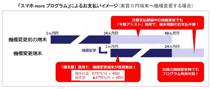 J Com スマホmoreプログラム を月額無料で提供開始 日本経済新聞