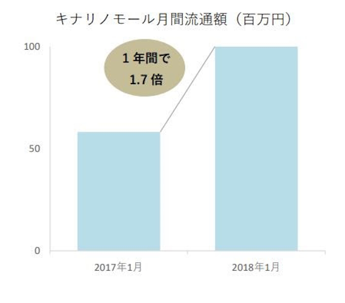 カカクコム 女性向けライフスタイルメディア キナリノ が運営のecモール キナリノモール の月間流通額が1億円を突破 日本経済新聞