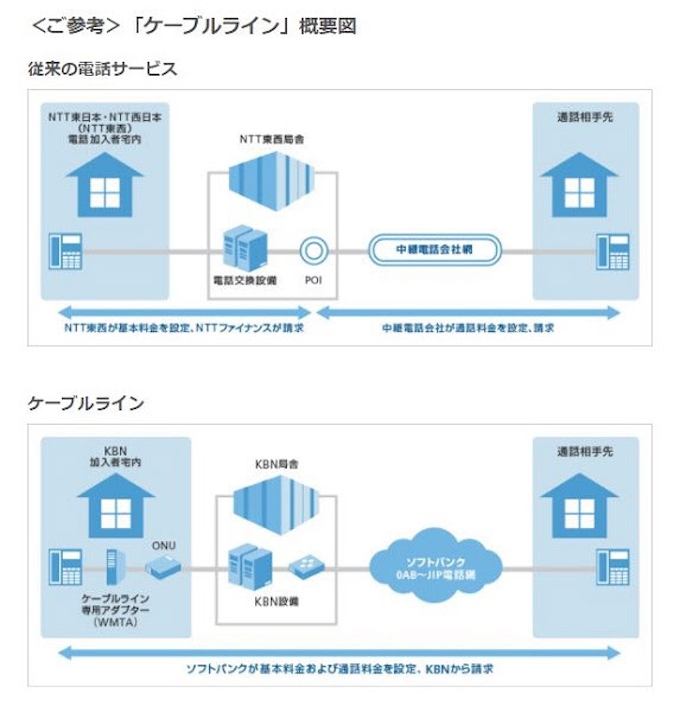 香川テレビとソフトバンク Kbnひかりネット のネット接続サービス利用者に固定電話サービス ケーブルライン を提供 日本経済新聞