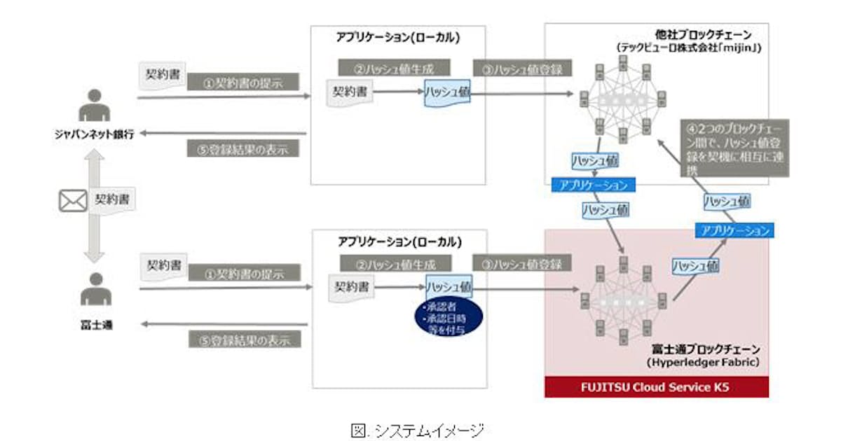富士通 ジャパンネット銀行と契約書の承認フローをブロックチェーンで行う実証実験を開始 日本経済新聞 富士通 ジャパンネット銀行と契約書の承認フローをブロックチェーンで行う実証実験を開始 日本経済新聞