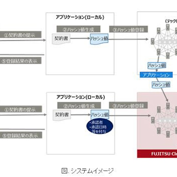 富士通 ジャパンネット銀行と契約書の承認フローをブロックチェーンで行う実証実験を開始 日本経済新聞 富士通 ジャパンネット銀行と契約書の承認フローをブロックチェーンで行う実証実験を開始 日本経済新聞
