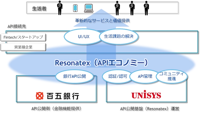 日本ユニシス 百五銀行がapi公開基盤として Resonatex を採用 日本経済新聞