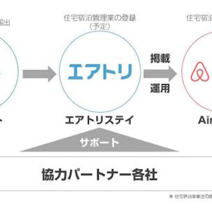 エボラブルアジア Airbnb向け ワンストップサービス を子会社エアトリステイにて提供開始 日本経済新聞
