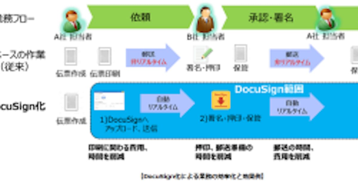 Nttアドバンステクノロジ 電子サインのリーディングプラットフォーム Docusign のaspサービス提供を開始 日本経済新聞
