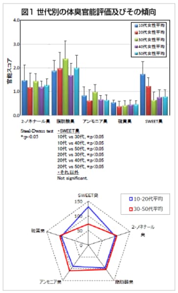 ロート製薬 加齢に伴う女性の体臭変化に関しての研究結果を発表 日本経済新聞 ロート製薬 加齢に伴う女性の体臭変化に関しての研究結果を発表 日本経済新聞