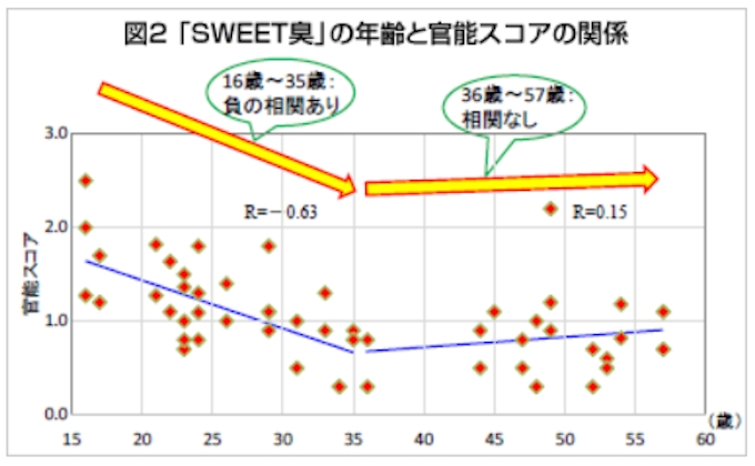 ロート製薬 加齢に伴う女性の体臭変化に関しての研究結果を発表 日本経済新聞 ロート製薬 加齢に伴う女性の体臭変化に関しての研究結果を発表 日本経済新聞