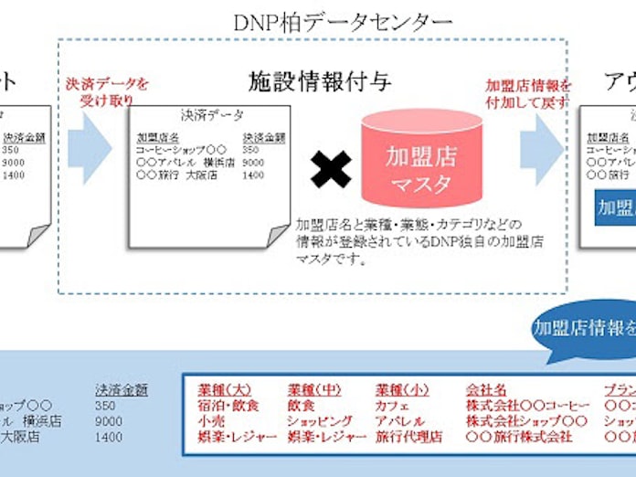 大日本印刷 加盟店の業種 業態などの情報を自動付与する Dnp決済データへの加盟店情報付加サービス を提供開始 日本経済新聞