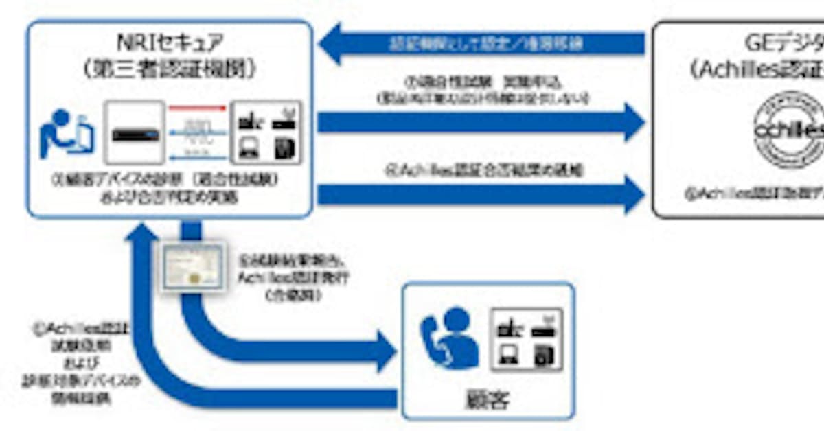 Nriセキュアとgeデジタル 産業用制御デバイスの認証プログラムの認証機関として認定 日本経済新聞