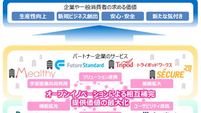 Nttコムウェア オープンイノベーションの取組みを強化 日本経済新聞