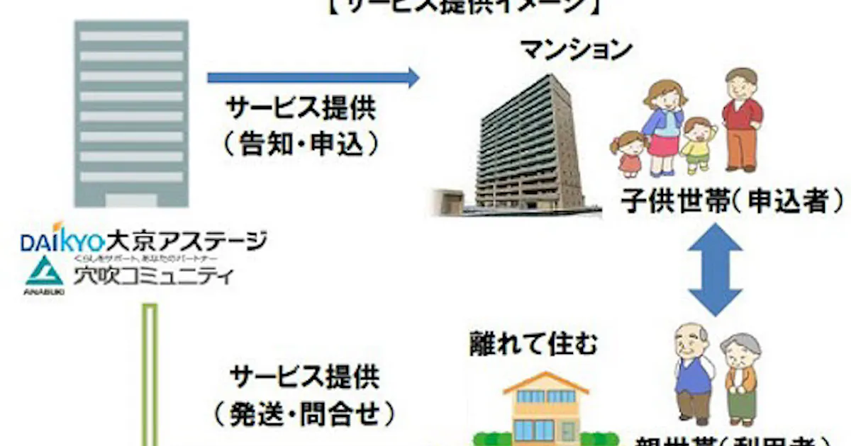 大京アステージと穴吹コミュニティ 離れて暮らす親の見守りサービス あんしんリンク を提供開始 日本経済新聞
