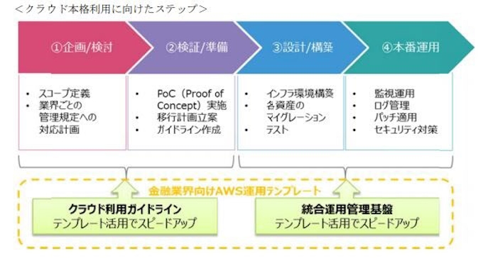 Tis Awsの本格利用 大規模展開を支援の 金融業界向けaws運用テンプレート を提供開始 日本経済新聞