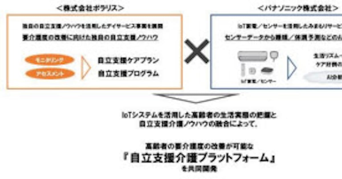 パナソニック ポラリスと自立支援介護プラットフォーム構築に向けた実証実験を開始 日本経済新聞