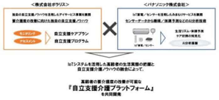 パナソニック ポラリスと自立支援介護プラットフォーム構築に向けた実証実験を開始 日本経済新聞