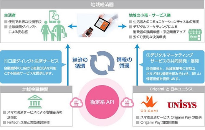 日本ユニシスとorigami Origami Pay と勘定系apiによる地域金融機関口座ダイレクト決済を実現 日本経済新聞