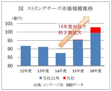 明治 明治さいておいしいモッツァレラ4本入りミックスピザ味 を発売 日本経済新聞 明治 明治さいておいしいモッツァレラ4本入りミックスピザ味 を発売 日本経済新聞