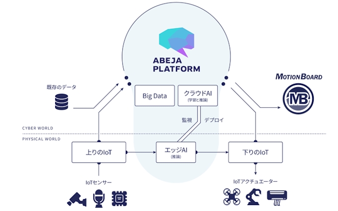 ウイングアーク1st Abejaの Abeja Platform とbiダッシュボード Motionboard が連携 日本経済新聞