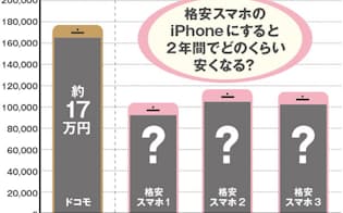 最近、格安スマホのラインアップにiPhoneが選べるケースが増えてきた。大手通信キャリアと比べるとどのくらい安くなるのだろうか？