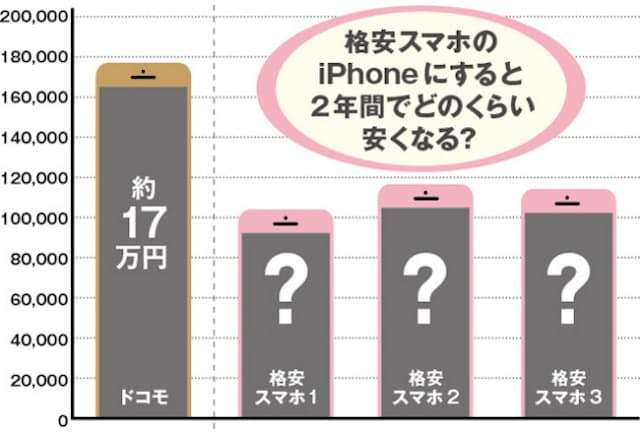 最近、格安スマホのラインアップにiPhoneが選べるケースが増えてきた。大手通信キャリアと比べるとどのくらい安くなるのだろうか？
