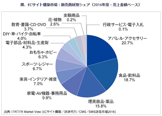 Itr Ecサイト構築市場規模推移 予測および販売商材別シェアを発表 日本経済新聞