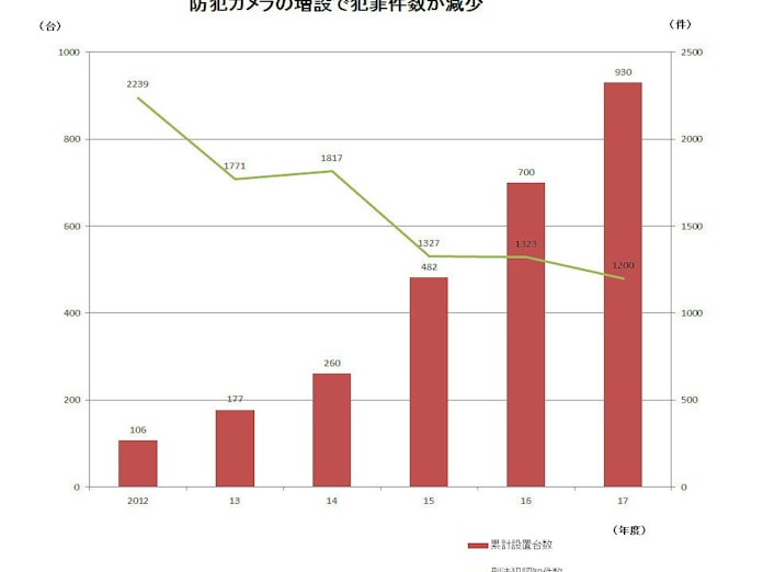 防犯カメラの設置増で犯罪件数が半減 刈谷市 日本経済新聞