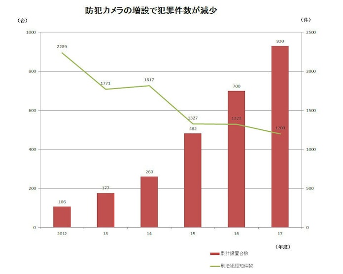 防犯カメラの設置増で犯罪件数が半減 刈谷市 日本経済新聞