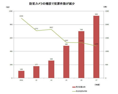 防犯カメラの設置増で犯罪件数が半減 刈谷市 日本経済新聞