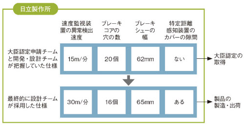 エレベーターで認定不適合 社内の情報共有不足が露呈 日本経済新聞