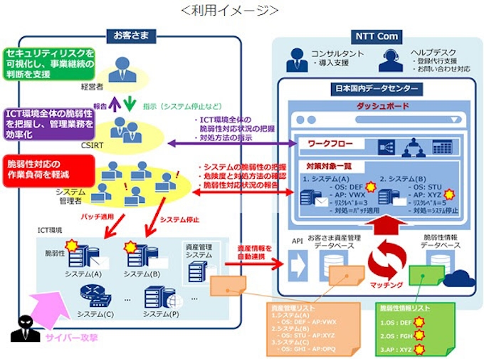 Nttコム Ict環境のセキュリティ上の欠陥を特定する 脆弱性見える化ソリューション を提供開始 日本経済新聞