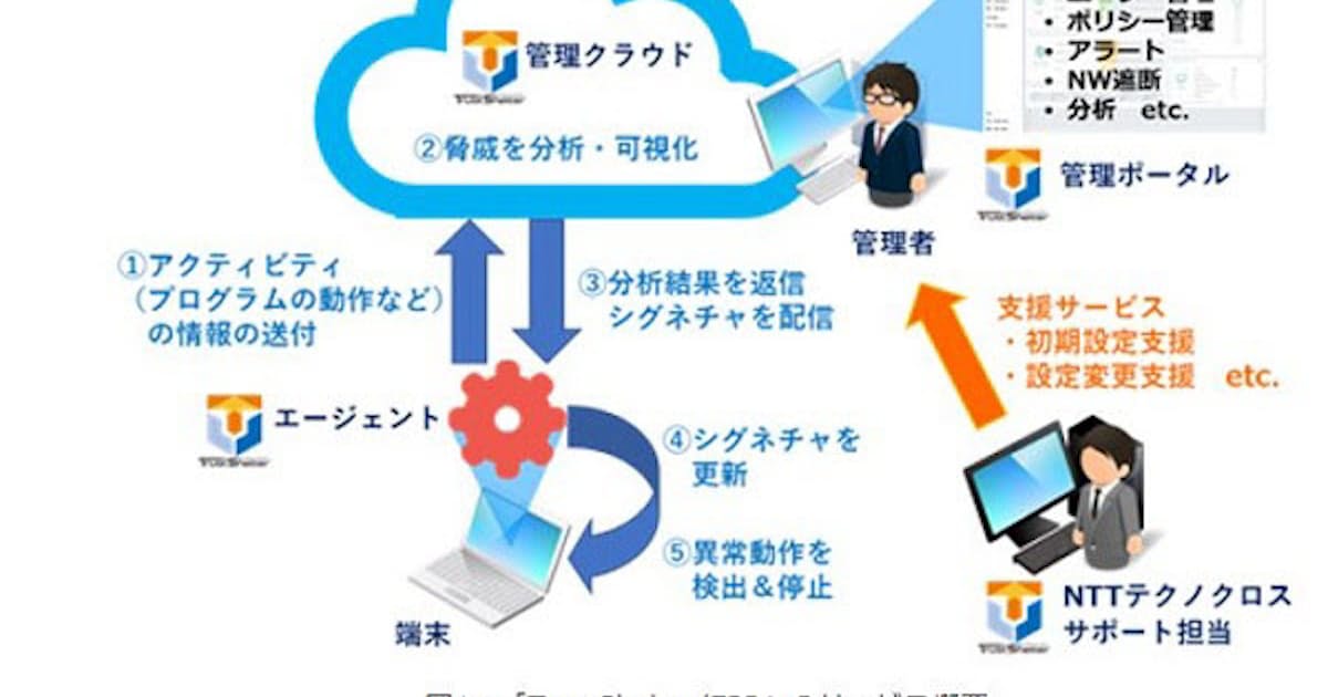 Nttテクノクロス エンドポイントセキュリティーサービス Trustshelter Epp を販売 日本経済新聞