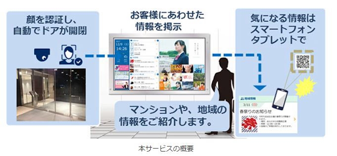 穴吹ハウジングサービスとnecソリューションイノベータ ハピット Happy It の提供を開始 日本経済新聞