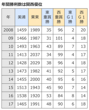 美浦トレセンの40年は 東西格差の30年 日本経済新聞