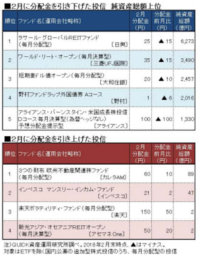 投信分配金 59本が減額 1年1カ月ぶり高水準 日本経済新聞