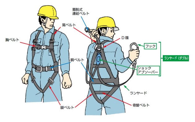 フルハーネス型の墜落抑止用器具のイメージ(出所:厚生労働省)