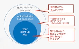 99%の人が良くないと思うアイデアにこそ好機がある。馬田隆明氏作成のスライド「あなたのスタートアップのアイデアの育てかた」の図をもとに吹き出し部分を著者が加筆した