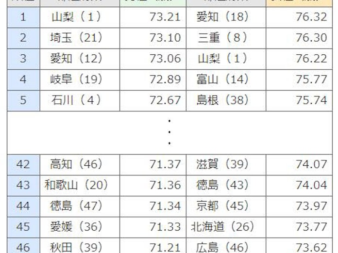 健康寿命トップ男性は山梨 女性は愛知 厚労省推計 日本経済新聞 健康寿命トップ男性は山梨 女性は愛知 厚労省推計 日本経済新聞