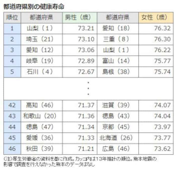 健康寿命トップ男性は山梨 女性は愛知 厚労省推計 日本経済新聞