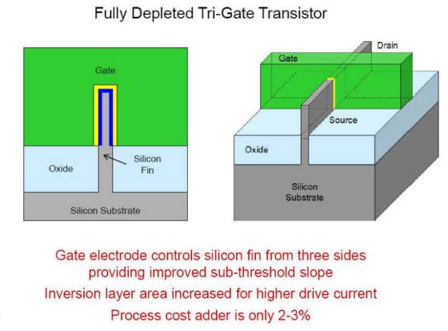 Tri-Gate技術の概要（図：Intel社）