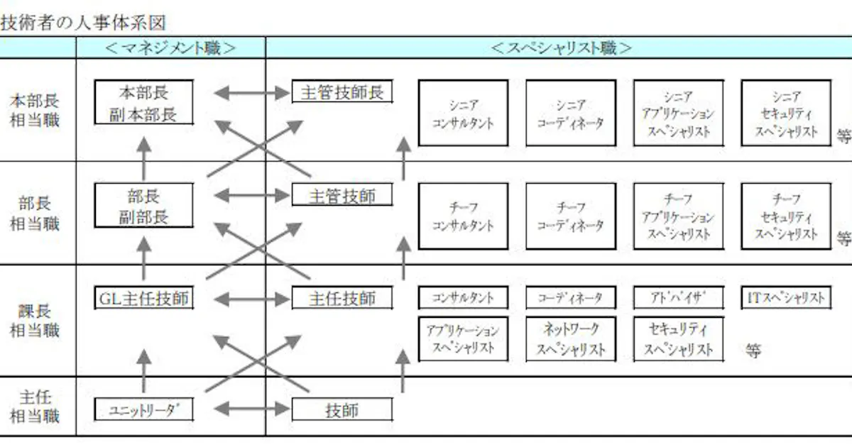 日立ソリューションズ クリエイト スペシャリスト職種 の明確化による複線型人事制度を導入 日本経済新聞