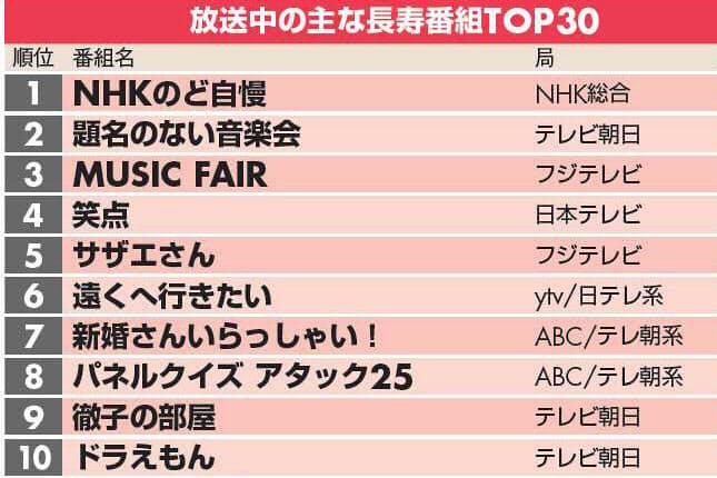 国民的テレビ番組top30 25年超えなお高視聴率 Nikkei Style
