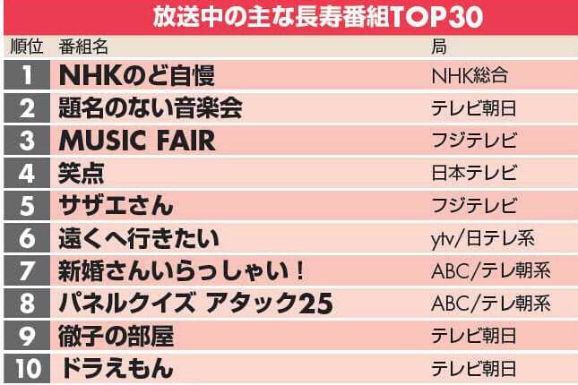 国民的テレビ番組top30 25年超えなお高視聴率 Nikkei Style 国民的テレビ番組top30 25年超えなお高視聴率 Nikkei Style