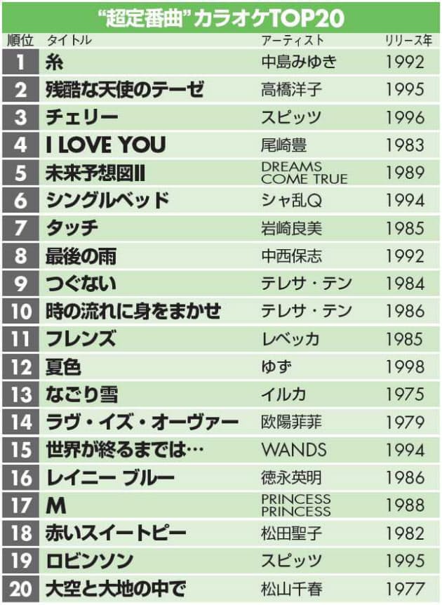 最も歌われ聴かれた人気ソングは 中島みゆきの 糸 Nikkei Style 最も歌われ聴かれた人気ソングは 中島みゆきの 糸 Nikkei Style