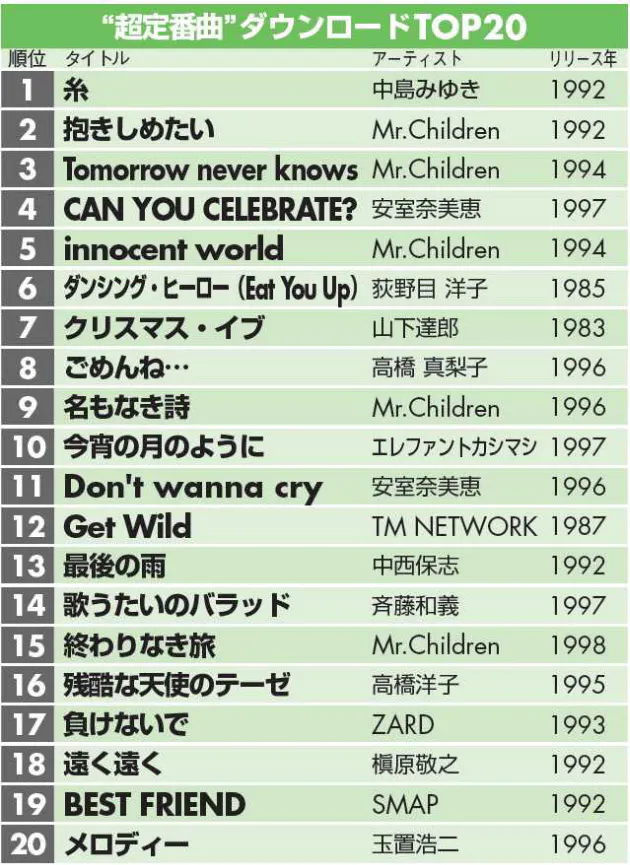 最も歌われ聴かれた人気ソングは 中島みゆきの 糸 Nikkei Style 最も歌われ聴かれた人気ソングは 中島みゆきの 糸 Nikkei Style