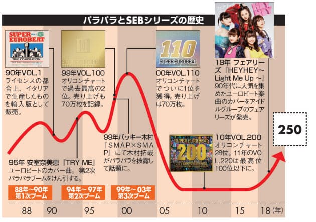 ユーロビート Cdなんと250作目 人気が再燃か Nikkei Style ユーロビート Cdなんと250作目 人気が再燃か Nikkei Style