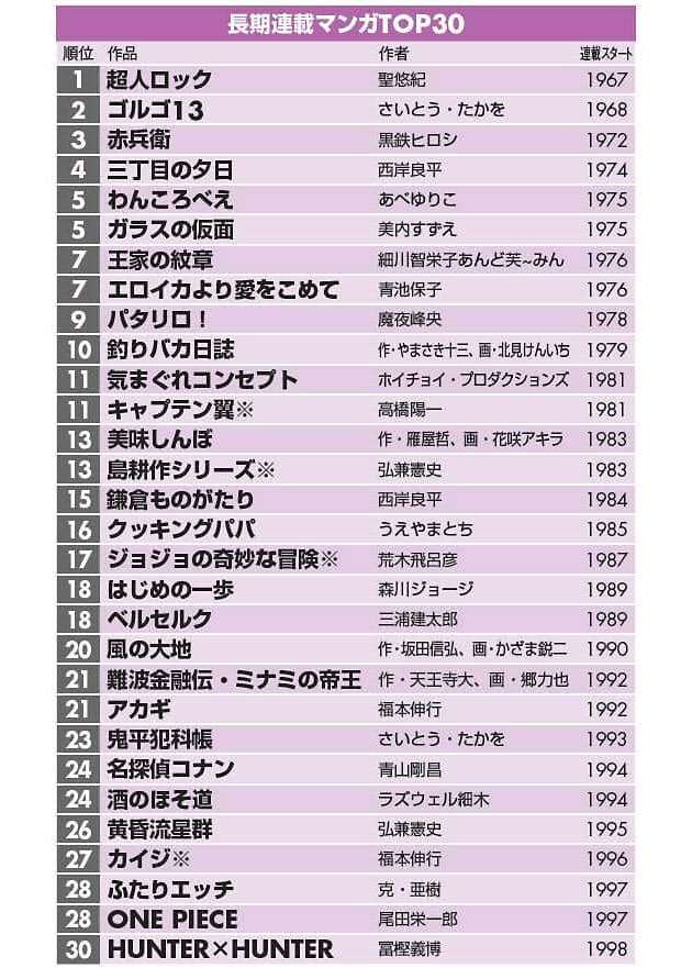 長期連載マンガtop30 ゴルゴ13 は50年皆勤賞 Nikkei Style 長期連載マンガtop30 ゴルゴ13 は50年皆勤賞 Nikkei Style
