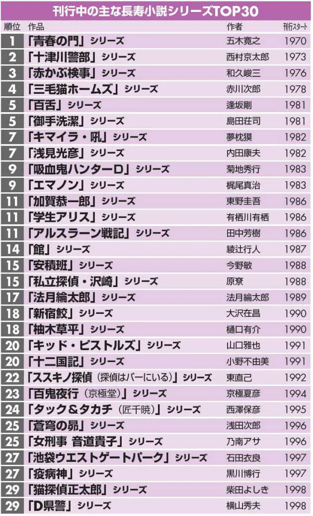 十津川警部 百舌 小説シリーズの最長寿は Nikkei Style 十津川警部 百舌 小説シリーズの最長寿は Nikkei Style