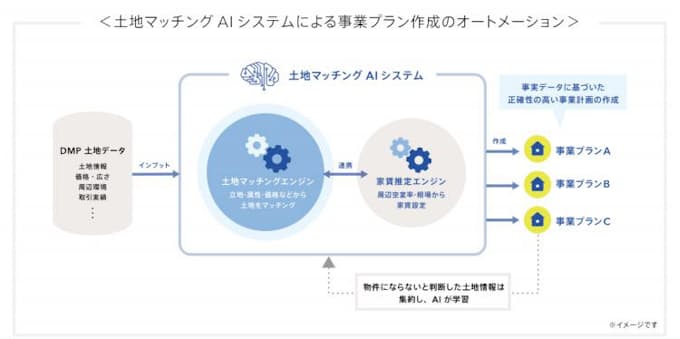 インベスターズクラウド 土地マッチング Aiシステム の開発を開始 日本経済新聞