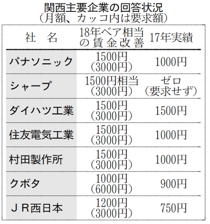 関西勢 ベア上積み相次ぐ 春闘一斉回答 日本経済新聞