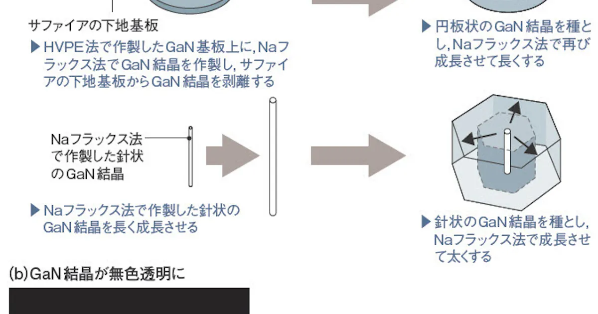 6インチ基板で普及に弾み 日本経済新聞 6インチ基板で普及に弾み 日本経済新聞